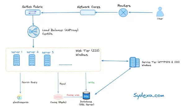 Đừng vội chạy theo microservices: Bài học từ thành công của Stack Overflow